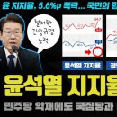 민주당 돈봉투 명단 '풀반영' 여론조사 충격!! 윤석열만 5.6% 폭락;;; 이거 완전히 망했는데?ㅋㅋㅋ(민심이 싸늘하게 식은 이유 이미지