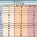 나이