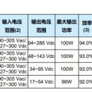 중국 Inventronics(인벤트로닉스) 100W IP67 시리즈 LED POWER SPEC 비교 이미지