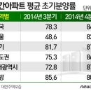 분양시장 호황에 '웃돈' 노린 투자도 밀물 이미지