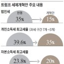 `법인세 35％→15％` 트럼프의 모험 - 2017.4.28. 조선外 이미지