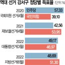 강서구청장 지역별 정당 득표율.jpg 이미지