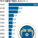 차기 대통령 지지율 적합도 이낙연 압도적 1위-황교안이 비호하는 윤석열 황교안 누르고 2위, 윤석열 대권 야욕으로 청와대와 민주당 죽이기에 올인하나? 이미지