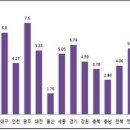 대전 유성 7.64%·대덕 4.04% 개별공시지가 지난해보다 상승 이미지