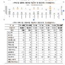 서비스업[보험 및 연금관련서비스업 증감(천명): ('23.5)1.4 (6)1.5 (7)2.2 (8)2.4 (9)2.3 (10)2.4] 이미지