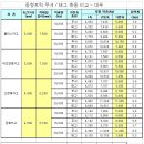 쓰리축 장착차량의 운행방법(대우중형트럭) 이미지