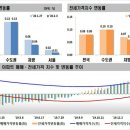 [세종시 부동산]2020년 02월 1주간 주간아파트 가격동향 이미지