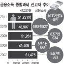 지역 자산가 금융소득 6887억 이미지