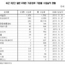 롯데·한국네슬레 등 일본산 식품 수입 늘려-식품목록 이미지