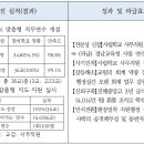 3. 항목별 서술 방법 [4. 추진성과] 이미지