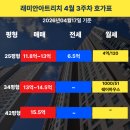 석관래미안아트리치경로당 | 래미안아트리치 4월 3주 시세! 25평 실거래 상승세와 34평 14.5억 호가 등장 📈