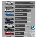 작년 세계 자동차 판매순위 이미지