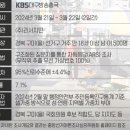 [KBS대구-리서치민 여론조사] 경북 구미 을 김현권 26.0% vs 강명구 57.4% vs 김영확 2.7% 이미지
