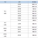 KT 방출 명단 (은퇴선수 2명 포함) 이미지