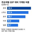 국내 전세·준전세 보증금 전체 규모는 총 1058조 원(2022년 기준, 한국경제연구원 추정), 전체 전세대출 잔액은 162조 원 이미지