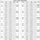 동부권임원친선고프대회(보성구장) 이미지