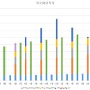 미국배당투자 2023년 11월 누적 배당금 이미지