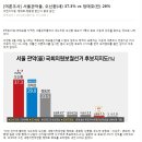 [여론조사] 서울 관악을, 오신환(새) 37.3% vs 정태호(민) 29% 서울 관악을 국회의원 보궐선거에 주목한다. 이미지