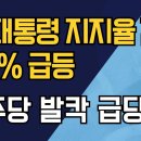 난리났다~!! 윤석열 대통령, 대폭적인 지지율 상승.....빨갱이 공산당 새해부터 X되다. 이미지