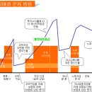 재태크 이야기 - 다시쓰는 라이프 사이클에 따른 재태크편-| 이미지