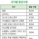 80. 한국인 평균수명 78.5세…세계 28위 이미지