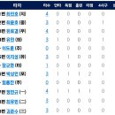 [퓨처스리그]5월9일 한화이글스2군 vs NC다이노스2군 (경기기록 포함) 이미지