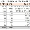 정부 9개 부처, 7000억원 출자해 1조 4000억원 규모 벤처펀드 조성 이미지