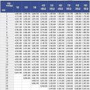 '철밥통' 공무원봉급표2013, 기본급에 수당까지 상상초월 이미지
