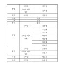 전국보건교사노동조합 제5대 대의원 선출 결과 공고 이미지