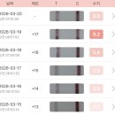 (주)하나기연 | 3차 동결이식｜시험관 5차 피검사, 임테기연해짐, 느린더블링결말, 화학적 유산