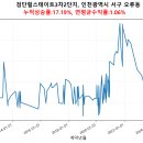검단힐스테이트3차 2단지 - 145721 | 검단힐스테이트3차 2단지