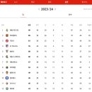 라리가 2023-2024 팀 순위ㅣ스페인 프로축구 1부 리그 이미지