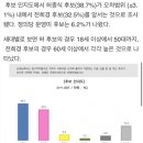 인천 동구· 미추홀 갑 허종식 43.2%, 전희경 32.3% 이미지