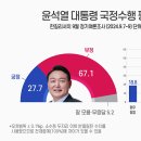 ‘친일 논란’에 등돌린 60대…尹지지율, 30%대 ‘붕괴’ 이미지