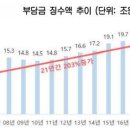 [사설]준조세성 부담금 22조… ‘사실상 꼼수 增稅’ 과감히 손질해야 이미지