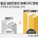 [단독] 물가 두배 넘게 뛸 때 벌금형 29년 제자리 이미지