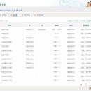 함양오씨 각 파(派)의 문과,무과,생원,진사 합격자 이미지