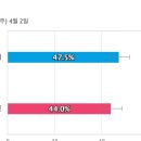 [서울 동대문을] 더불어민주당 장경태 47.5%, 국민의힘 김경진 44% 이미지