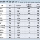 다주택자 억압했는데…무주택자가 고통 받는 이유 [Big Picture] 이미지