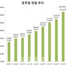 공무원 연봉 파격인상?..勞 "민간과 격차 커" Vs 政 "재정부담 과도"(+댓글 추가) 이미지