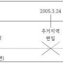 매수자의 보상지연등으로 주거지역등에 편입된 후 3년이 지난 농지 이미지