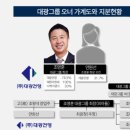 디케이관광개발(주)(홀리데이인 광주호텔) | [경제 역사] 대광그룹 거버넌스(지배구조) 알아보기