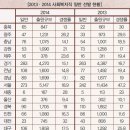 ＜심층취재＞ 사회복지직 공무원시험 경쟁률 현황보기 이미지