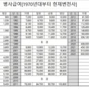 군대월급 변천사 이미지