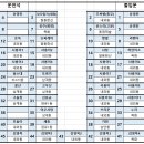 제 386차 2022년8월13일(둘째토) 포항 내연산 (계곡산행,100대 명산) 이미지