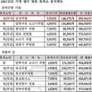 한국도로공사 홍성(목포)주유소 네이버블로그