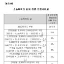 민사소송법률비용보장 특별약관에서 송달료와 인지액도 받을 수 있습니까? 이미지