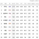 외국인 WAR 순위 이미지