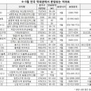 내달까지 지하철 역세권 아파트 1만2000가구 분양 이미지