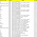 [스피드]2025/2026 시즌 남녀 1000m-국내대회 선수별 개인최고 및 차상위 기록(2026.03.31 대한빙상경기연맹) 이미지